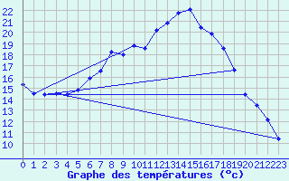 Courbe de tempratures pour Belm