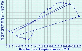 Courbe de tempratures pour Dax (40)