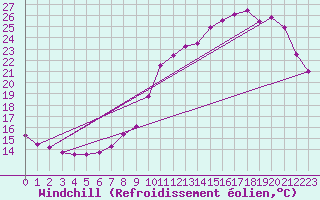 Courbe du refroidissement olien pour Biscarrosse (40)