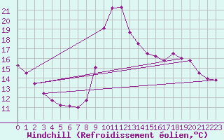 Courbe du refroidissement olien pour Chamonix-Mont-Blanc (74)