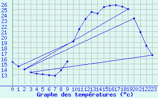 Courbe de tempratures pour Douzy (08)