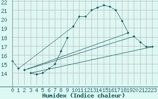 Courbe de l'humidex pour Hvide Sande