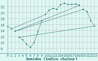 Courbe de l'humidex pour Tours (37)