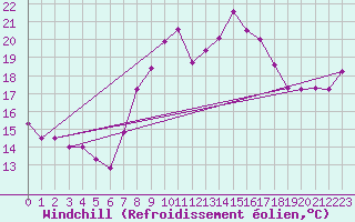 Courbe du refroidissement olien pour Marignane (13)