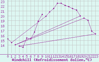 Courbe du refroidissement olien pour Waibstadt