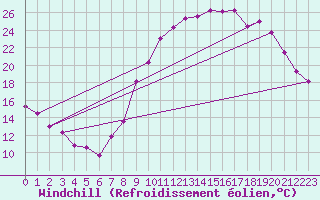 Courbe du refroidissement olien pour Dijon / Longvic (21)