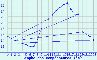 Courbe de tempratures pour Gap-Sud (05)