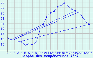 Courbe de tempratures pour Cazaux (33)