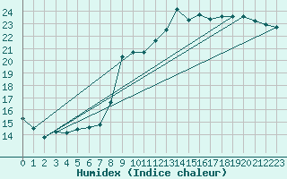 Courbe de l'humidex pour Rochefort Saint-Agnant (17)