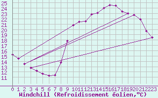 Courbe du refroidissement olien pour Anglars St-Flix(12)