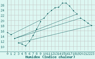 Courbe de l'humidex pour Guadalajara