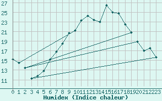 Courbe de l'humidex pour Locarno-Magadino