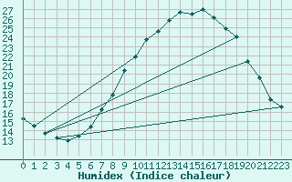 Courbe de l'humidex pour Gurteen