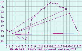 Courbe du refroidissement olien pour Saint-Arnoult (60)