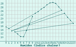 Courbe de l'humidex pour Cuenca