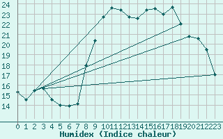 Courbe de l'humidex pour Dinard (35)