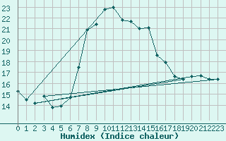 Courbe de l'humidex pour San Vicente de la Barquera