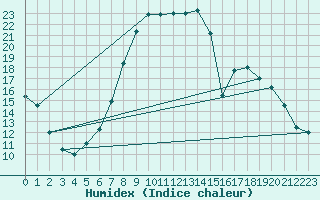 Courbe de l'humidex pour Piotta