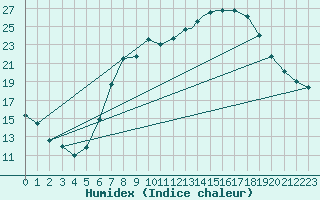 Courbe de l'humidex pour Marham