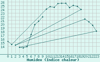 Courbe de l'humidex pour Sattel-Aegeri (Sw)