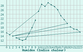 Courbe de l'humidex pour Murau