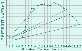 Courbe de l'humidex pour Luedenscheid