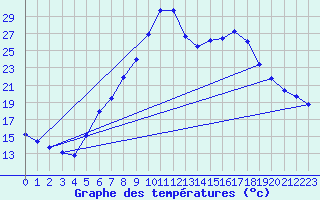 Courbe de tempratures pour Groebming