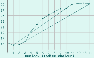 Courbe de l'humidex pour Kauhava