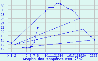 Courbe de tempratures pour Bielsa