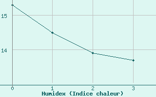 Courbe de l'humidex pour Ilomantsi Ptsnvaara