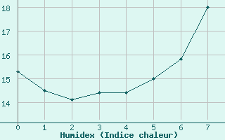 Courbe de l'humidex pour St. Radegund