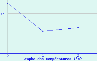 Courbe de tempratures pour Nakkehoved