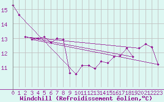 Courbe du refroidissement olien pour Mont-Rigi (Be)