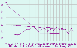 Courbe du refroidissement olien pour Creil (60)