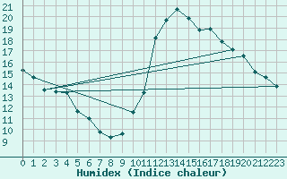 Courbe de l'humidex pour Biscarrosse (40)