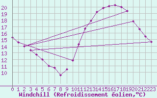 Courbe du refroidissement olien pour Herbault (41)