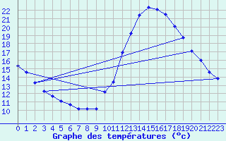 Courbe de tempratures pour Douzens (11)