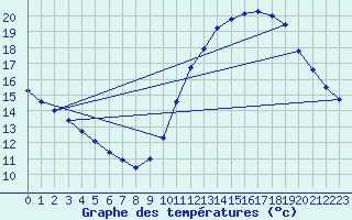 Courbe de tempratures pour Herbault (41)