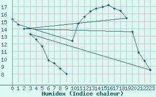 Courbe de l'humidex pour Ploudalmezeau (29)