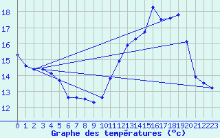 Courbe de tempratures pour Muret (31)