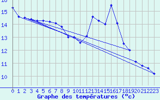 Courbe de tempratures pour Abbeville (80)