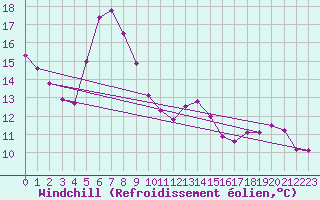 Courbe du refroidissement olien pour Neumarkt