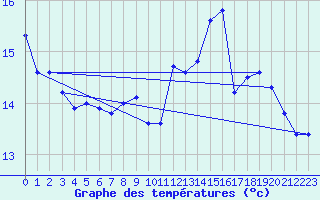 Courbe de tempratures pour Tarbes (65)