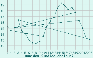 Courbe de l'humidex pour Nantes (44)