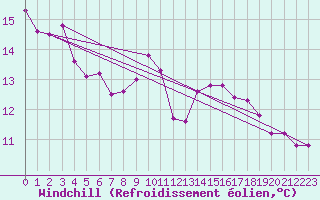 Courbe du refroidissement olien pour Saint Catherine