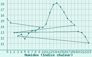 Courbe de l'humidex pour Auch (32)