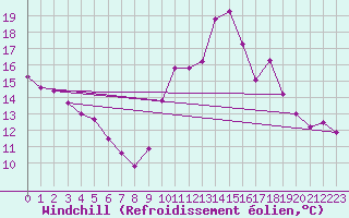 Courbe du refroidissement olien pour Tours (37)