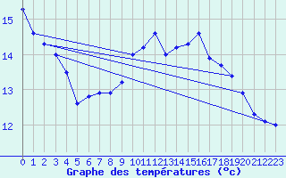 Courbe de tempratures pour Weissenburg