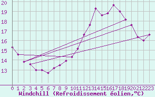 Courbe du refroidissement olien pour Dieppe (76)