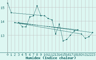 Courbe de l'humidex pour Santander (Esp)